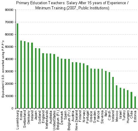 The table compares how much teachers in secondary school in five different nation earned per year in 2009