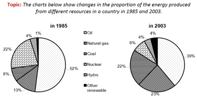 Th pie charts below show changes in the proportion of energy produced from different resources in a country in 1985 and 2003 .
