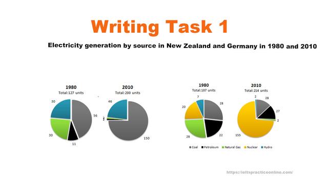 The pie charts below show electricity generation by source in New Zealand and Germany in 1980 and 2010. Summarise the information by selecting and reporting the main features, and make comparisons where relevant. Electricity Generation by Source in New Zealand