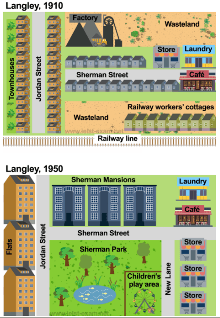 The maps below show the town of Langley in 1910 and 1950. Summarise the information by selecting and reporting the main features, and make comparisons where relevant.