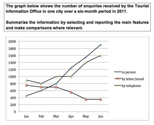 The graph below shows the number of enquiries received by the Tourists Information Office in one city over a six-month period in 2011.