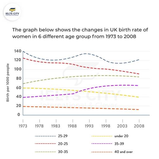 The graph below shows the changes in the birth rates for women in 6 different age groups in the UK from 1973 to 2008. Summarise the information by selecting and reporting the main features, and make comparisons where relevant.