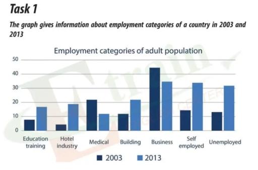 The graph gives information about employment categories of a country in 2003 and 2013.