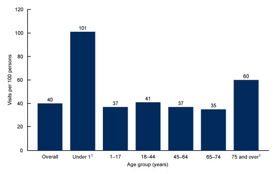 The bar graph gives information about the number of people who were in emergency care of different ages at hospital in Northern Ireland in the same of month December of the year 2016 and 2017.