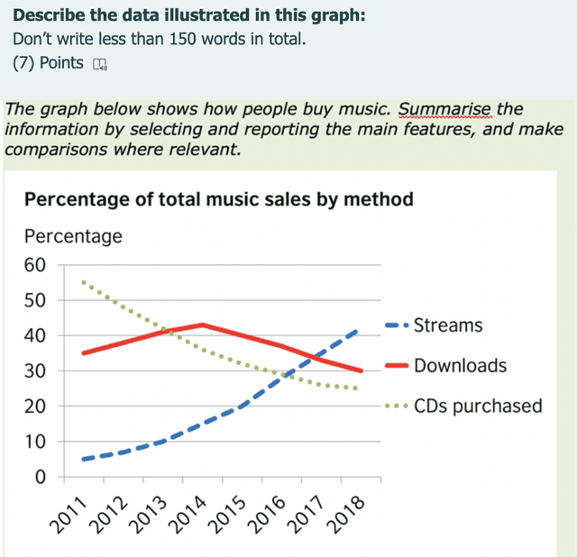 The chart below shows the sales of music albums in Spain between 1980 and 2010.