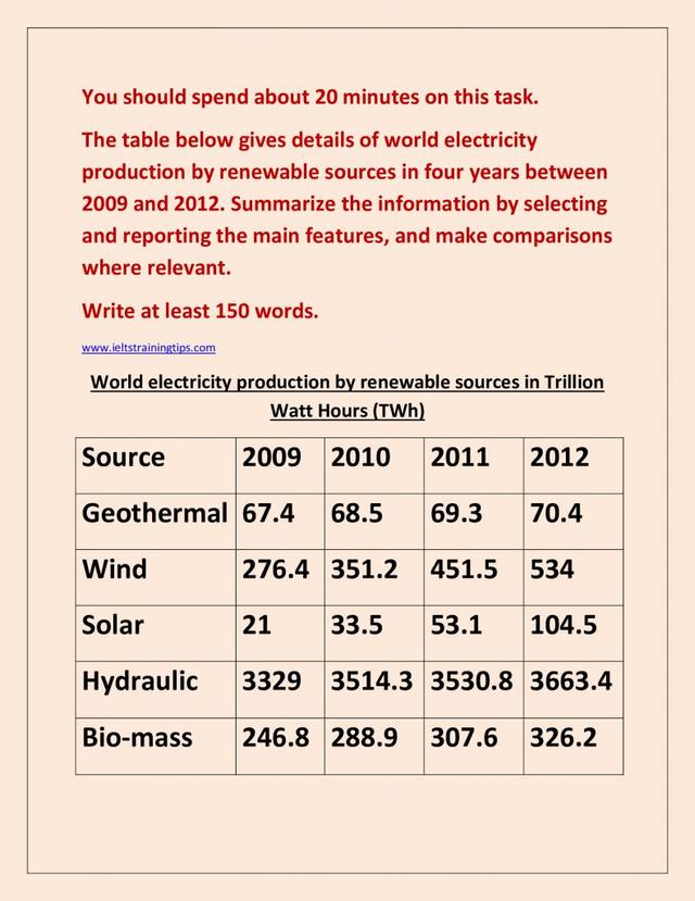 The table below gives details of world electricity production by renewable sources in the four years between 2009 and 2012. Summarize the information by selecting and reporting the main features and making comparisons where relevant.
