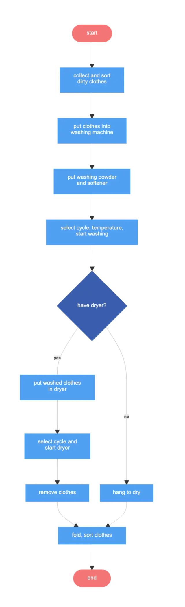 The flow chart illustrates the series of steps involved in the process of laundry.