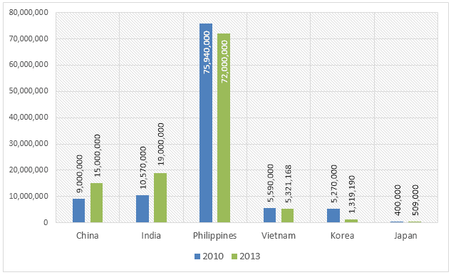 The graph below gives information about the number of Catholics residing in different nations, during 2010-2013. Summarise the information by selecting and reporting the main features, and make comparisons where relevant