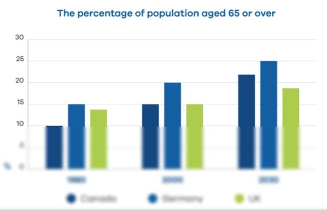 The bar chart below shows the population aged 65 and over of three countries in 1980 and 2000 and prediction in 2030