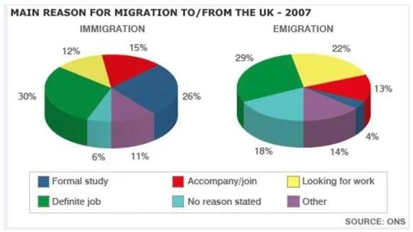 The pie charts show the main reasons for migration to and from the UK in 2007.

Summarise the information by selecting and reporting the main features, and make comparisons where relevant.