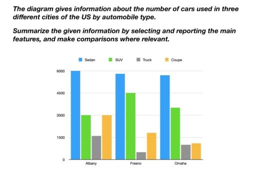 The diagram gives information about the number of cars used in three different cities of the US by automobile type. Summarize the given information by selecting and reporting the main features, and make comparisons where relevant.