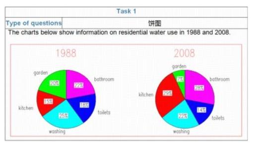 The charts below show the residential water use in 1988 and 2008