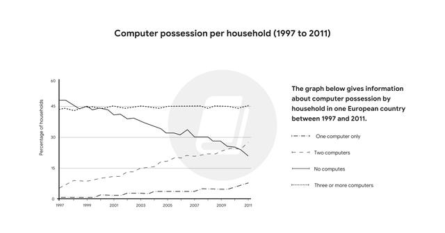 The graph below gives information about computer possession by household in one European country between 1997 and 2011.

Summarise the information by selecting and reporting the main features, and make comparisons where relevant.