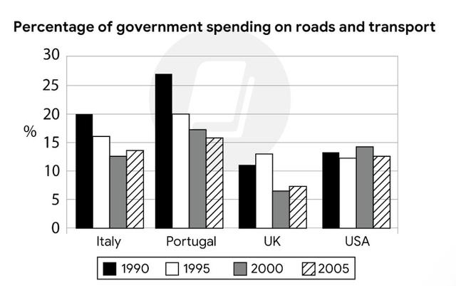 The charts below show the performance of spending on roads and transport in four countries from 1990 to 2005.