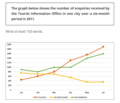 The graph below shows the number of inquiries received by the Tourist Information Office in one city over a six-month period in 2011. Summarize the information by selecting and reporting the main features and make comparisons where relevant.