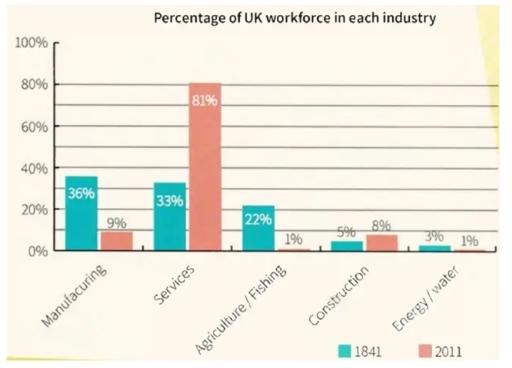 The bar chart shows the percentages of the UK workforce in five major industries in 1841 and 2011. Summarise the information by selecting and reporting the main features, and make comparisons where relevant.