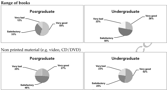 The given charts describe responses of undergraduate and postgraduate students to a questionnaire about a university library. Summarise the information by selecting and reporting the main features and make comparisons where relevant.