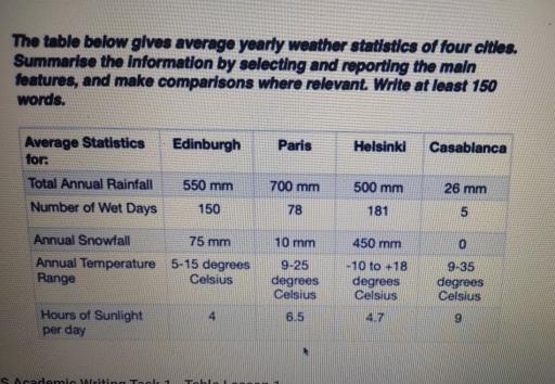 The table below gives average yearly statistics of four cities