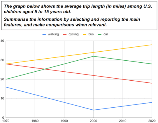 The graph below shows the average trip length (in miles) among U.S. children aged 5 to 15 years old.

Sunrise the information by selecting and reporting the main features, and make comparisons were relevant.