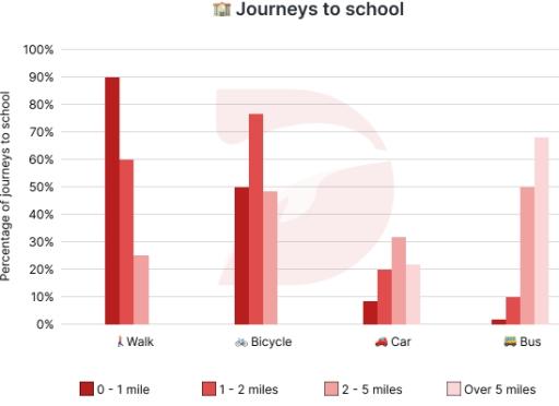 The chart below gives information about the journeys to school by children aged 11 to 16 in the UK in a year. Summarise the information by selecting and reporting the main features, and make comparisons where relevant.