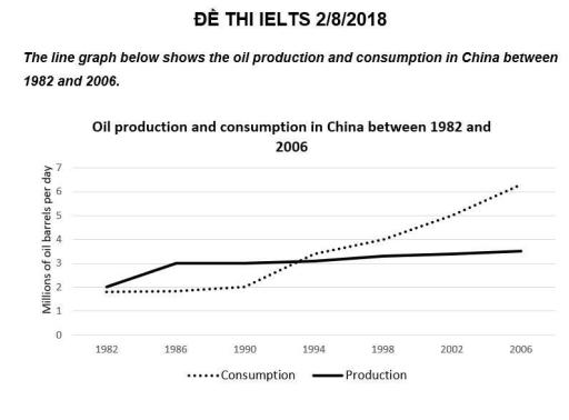 The line graph below shows the oil production and consumption in China between 1982 and 2006. Summarize the information by selecting and reporting the main features and make comparisons where relevant.