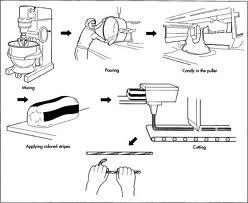 The liner diagram illustrates the process and the materials and the equipment used in the production of a lead pencil.