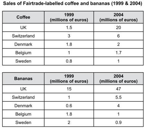 the tables below give information about sales of fairtraide labelled bananas and coffee