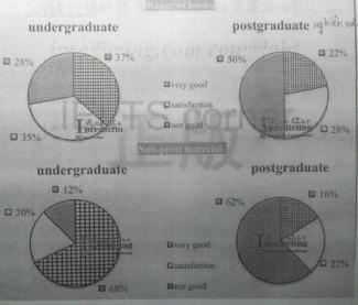 The pie charts show the results of a survey in which undergraduates and postgraduates were asked about the range of books and non-printed materials in their school library. Summarize the information by selecting and reporting the main features, and make comparisons where relevant.