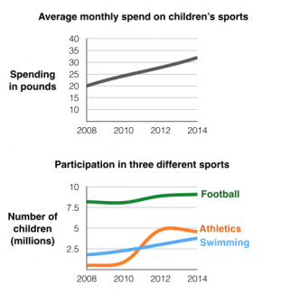 The graphs below show the average monthly expenditure on children’s sports and participation in different sports in the UK from 2008 to 2014.