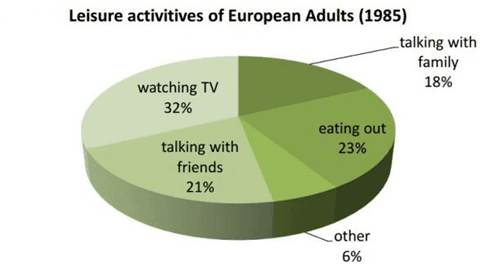 The following two pie charts give the results of a survey into the popularity of various leisure activities among European adults in 1985 and 1995. Summarise the information by selecting and reporting the main features, and make comparisons where relevant.