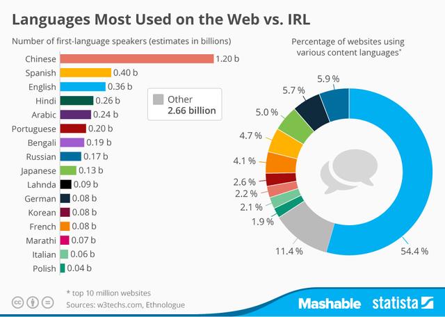 The pie chart shows what languages used for web content as of May 2023. Summarize the information by selecting and reporting the main features, and make comparisons where relevant.