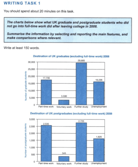 The bar charts illustrate the activities that UK graduate and postgraduate student did instead of full-time work after learing college in 2008. Overall, the proportion between both types of the student is similar. Most of them studied further, while the rest of them worked voluntaraly. The most often picked option for students is to continue their studyings with the estimate amount of 29665 graduates and 2725 postgraduates. Second in popularity is a part-time work counting 17735 graduates while only 2535 postgraduates.