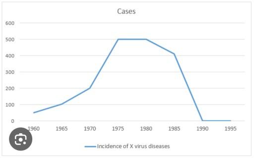 The line graphs shows number of cases of x disease in some land from1960 till 1995.