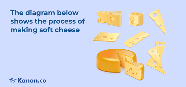 The diagram below shows how cheese is made.

Write a report for a university, lecturer describing the information shown below.

Summarise the information by selecting and reporting the main features and make comparisons where relevant.

You should write at least 150 words.