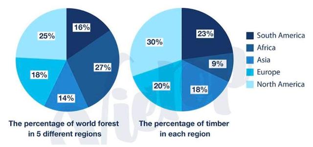 The pie charts give information about the world’s forest in five different regions. Summarize the information by selecting and reporting the main features, and make comparisons where relevant.