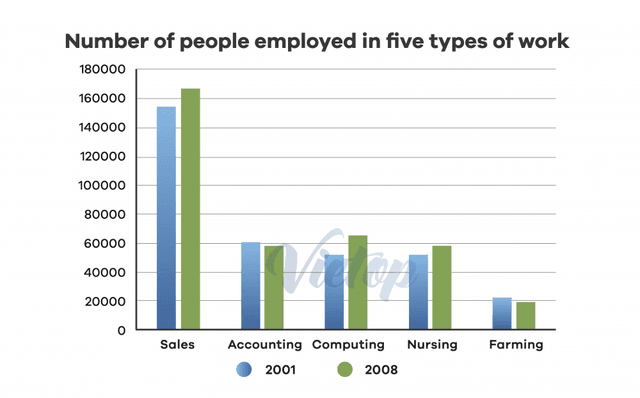 The chart below give the number of people employed in five types of work in a certain region in Australia in 2001 and 2008. Summarise the information by selecting and reporting the main features, and make comparisons where relevant.