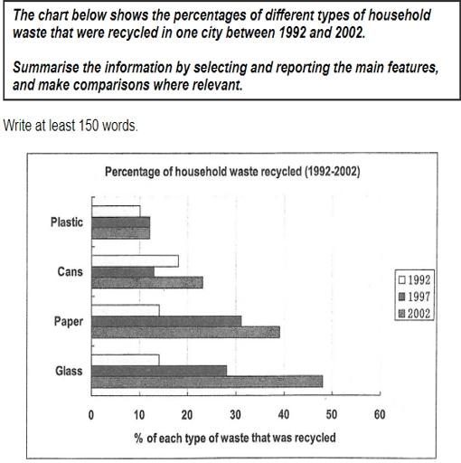 25DEC The chart below shows the percentages of different types of household waste that were recycled in one city between 1992 and 2002. Summarise the information by selecting and reporting the main features, and make comparisons where relevant.