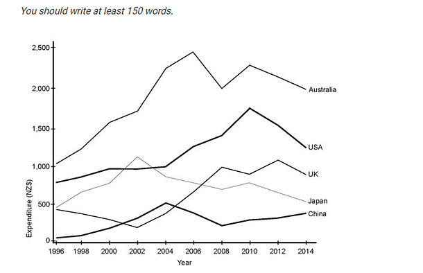 the graph below shows the annual visitor spend for visitors to New Zealand from 5 countries for the years 1996 to 2014. summarize the information by selecting and reporting the main features, and make comparisons where relevant.