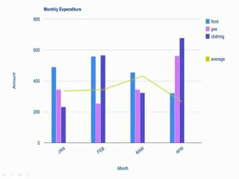 The bar chart shows the monthly spending in dollars of a family in the USA on three items in 2010. Summarize the information by selecting and reporting the main features and make comparisons where relevant.