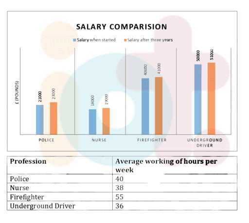 The chart above shows information about various professions in the U.K. and their salaries. The table shows the average working hours per week for each profession. Write a report for a university, lecturer describing the information shown below. Summarise the information by selecting and reporting the main features and make comparisons where relevant.