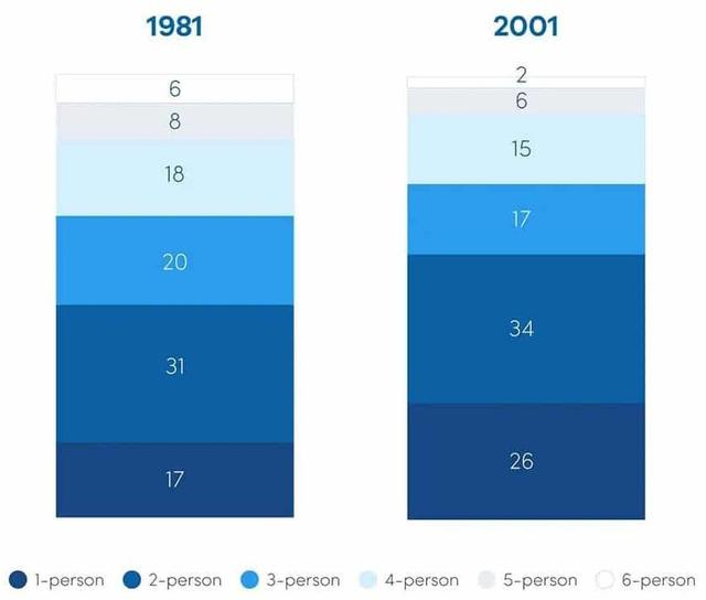 You should spend about 20 minutes on this task.

The chart below compare the number of people per household* in the UK in 1981 and 2001.

Summarize the information by selecting and reporting the main features, and make comparisons where relevant.

You should write at least 150 words.