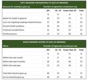 The tables below show people's reasons for giving up smoking, and when they intend to give up.