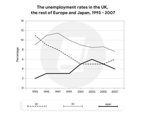 The graph below shows the unemployment rates in the UK, the rest of Europe and Japan from 1993 to 2007. Summarise the information by selecting and reporting the main features, and make comparisons where relevant