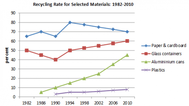 This graph shows the proportion of four different materials that were recycled from 1982 to 2010 in a particular country.

Summarise the information by selecting and reporting the main features, making comparisons where relevant.