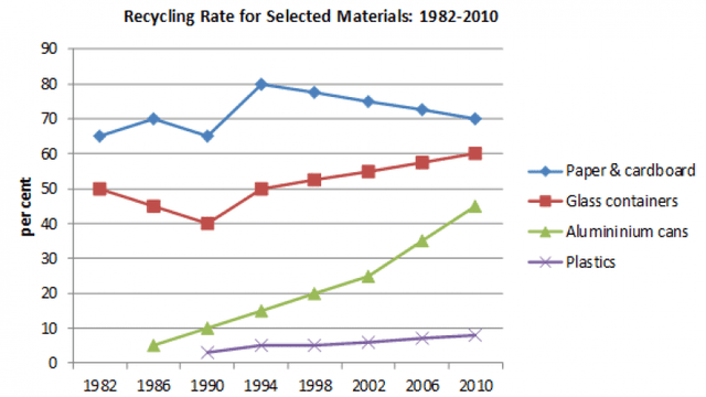 This graph shows the proportion of four different materials that were recycled from 1982 to 2010 in a particular country. Summarise the information by selecting and reporting the main features, making comparisons where relevant.
