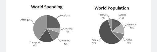 The charts below give information about world spending and population. Summarise the information by selecting and reporting the main features, and make comparisons where relevant.