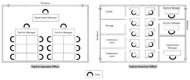 The diagrams below compare the layout of a typical Japanese office and a typical American office.