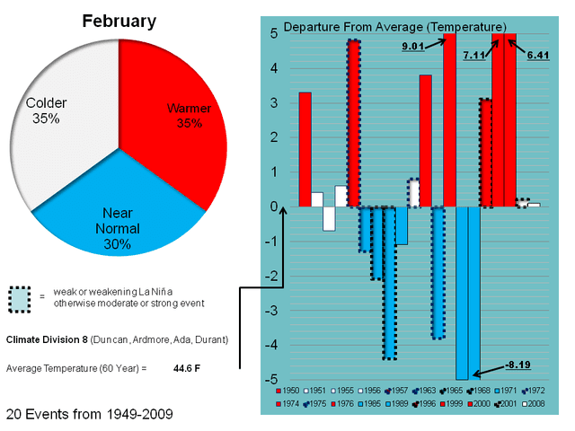 68.The charts below show the average temperatures in 12 months in three cities and how many hours of sunshine these cities have in a year. Summarize the information by selecting and reporting the main features, and make comparisons where relevant