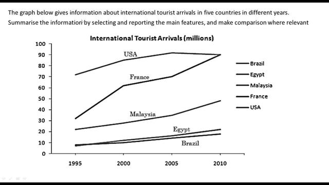 The graph below gives information about international tourist arrivals I different parts of the world. Sumarise the information by selectiong and reporting the main features, and make comparisions where relevant.