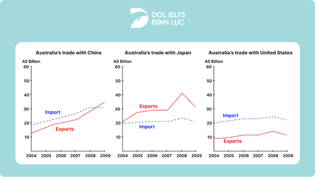 The three charts below show the value in Australian dollars of Australian trade with three different countries from 2004 to 2009.